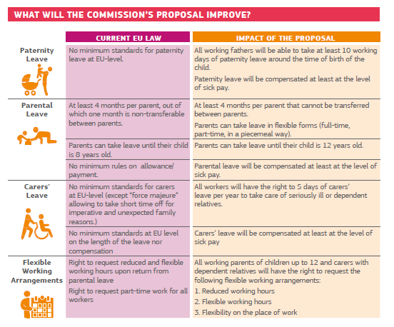 What will the Commission's proposal improve? (Paternity leave, Parental leave, Carers' Leave, Flexible Working Arrangements)